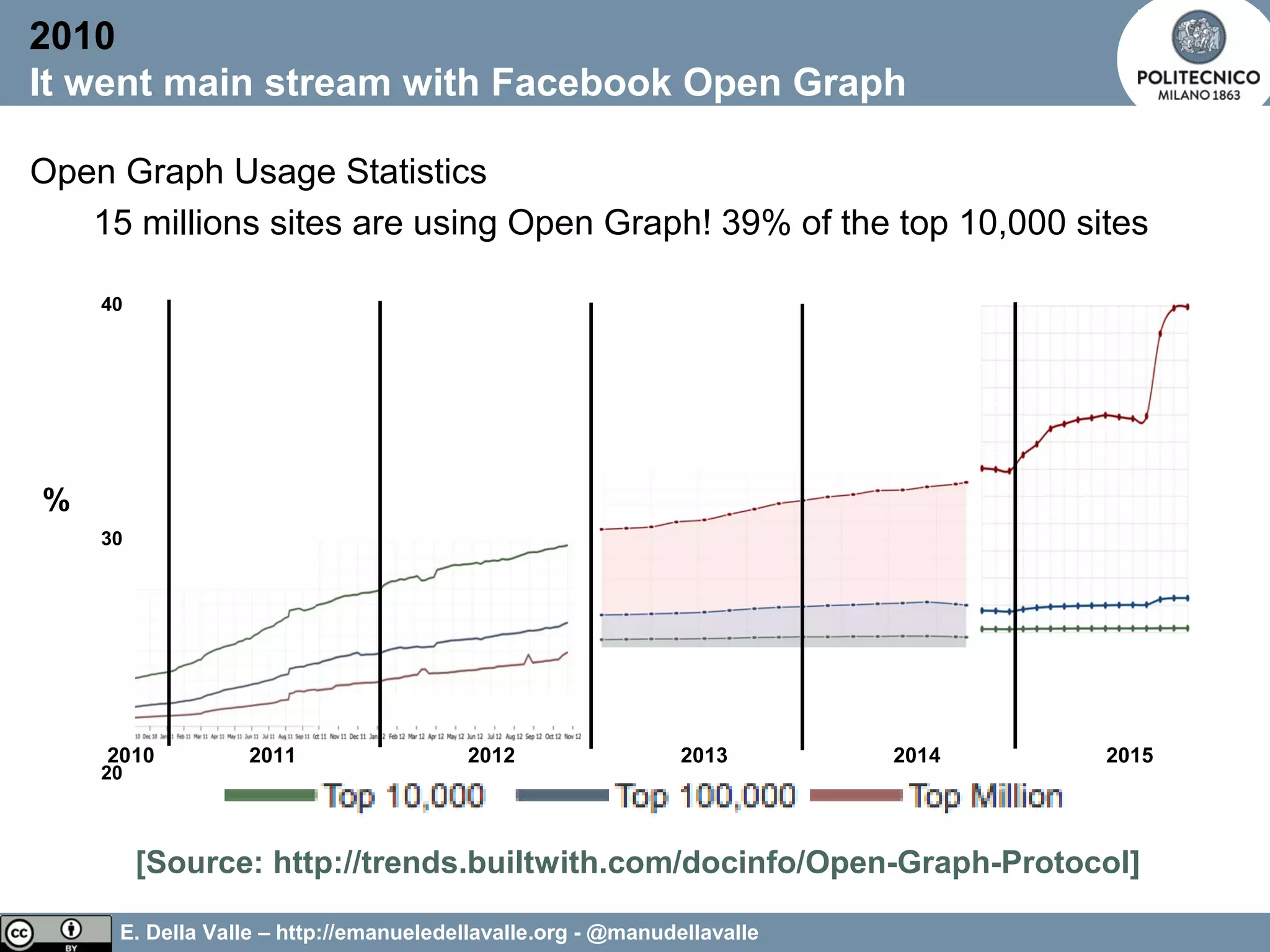 E. Della Valle – http://emanueledellavalle.org - @manudellavalle
Open Graph Usage Statistics
15 millions sites are using Open Graph! 39% of the top 10,000 sites
2010
It went main stream with Facebook Open Graph
[Source: http://trends.builtwith.com/docinfo/Open-Graph-Protocol]
%
40
30
20
2010 2011 2012 2013 2014 2015
 