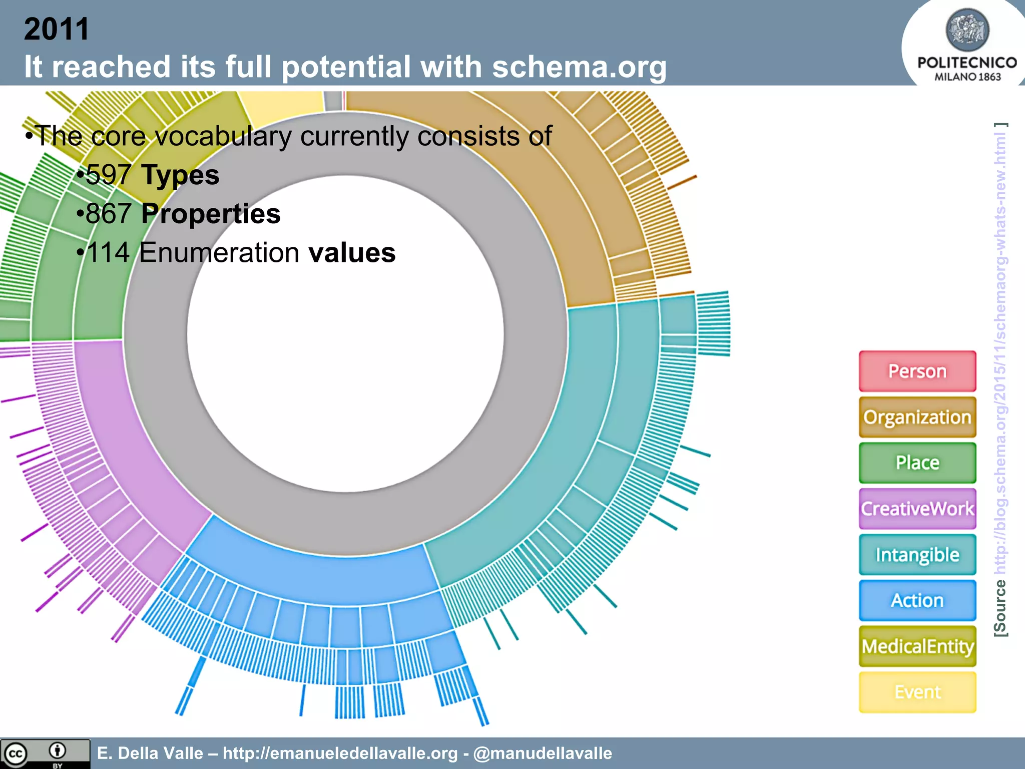 E. Della Valle – http://emanueledellavalle.org - @manudellavalle
•The core vocabulary currently consists of
•597 Types
•867 Properties
•114 Enumeration values
[Sourcehttp://blog.schema.org/2015/11/schemaorg-whats-new.html]
2011
It reached its full potential with schema.org
 