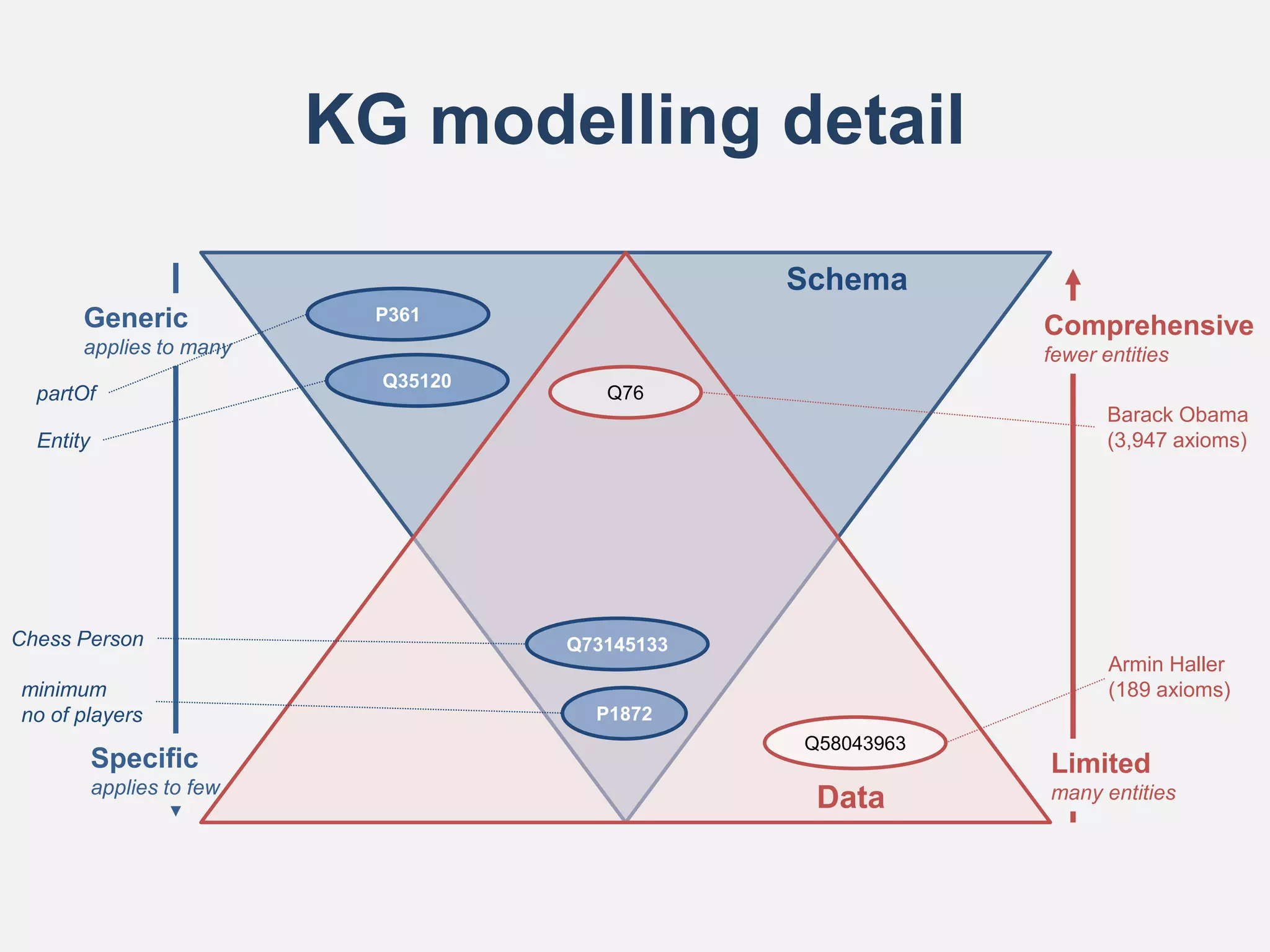 Limited
many entities
Generic
applies to many
Specific
applies to few
KG modelling detail
Comprehensive
fewer entities
Data
Schema
Q58043963
Q76
Barack Obama
(3,947 axioms)
Armin Haller
(189 axioms)
P361
Q35120
Entity
partOf
minimum
no of players
Chess Person Q73145133
P1872
 
