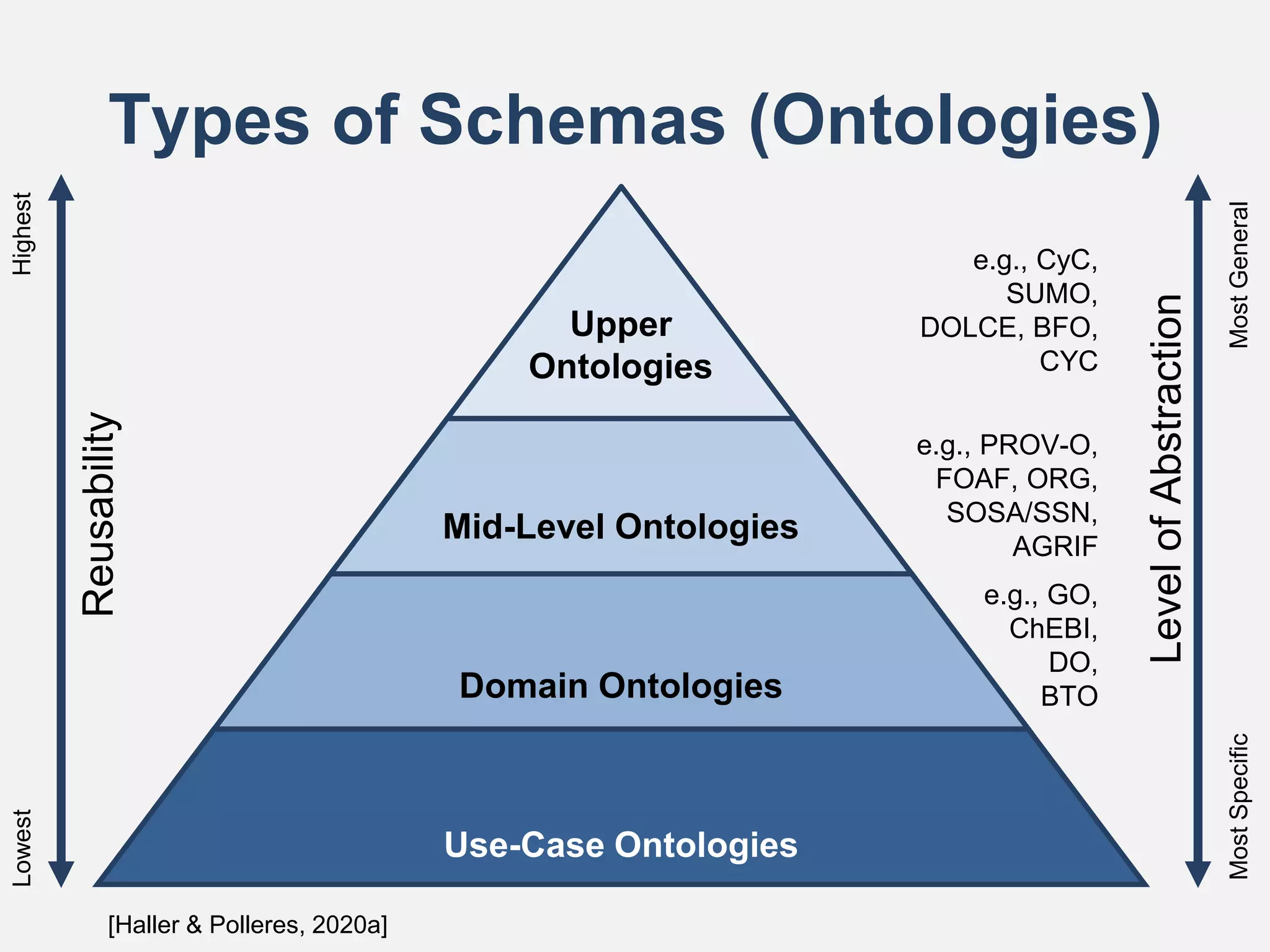 Types of Schemas (Ontologies)
Level
of
Abstraction
Most
General
Most
Specific
Reusability
Highest
Lowest
Upper
Ontologies
Mid-Level Ontologies
Domain Ontologies
Use-Case Ontologies
e.g., CyC,
SUMO,
DOLCE, BFO,
CYC
e.g., PROV-O,
FOAF, ORG,
SOSA/SSN,
AGRIF
e.g., GO,
ChEBI,
DO,
BTO
[Haller & Polleres, 2020a]
 