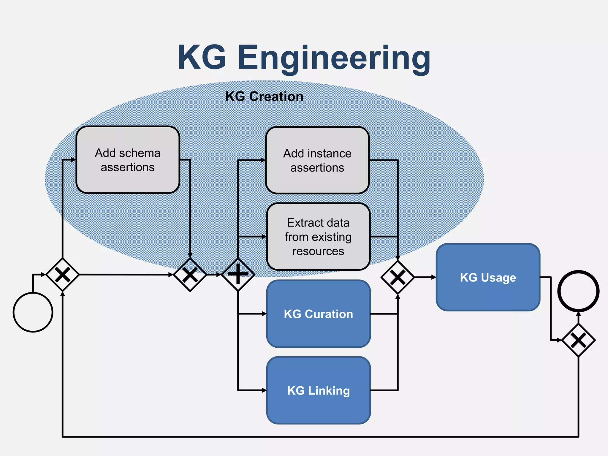 KG Engineering
KG Creation
Extract data
from existing
resources
KG Usage
KG Linking
Add instance
assertions
KG Curation
Add schema
assertions
 