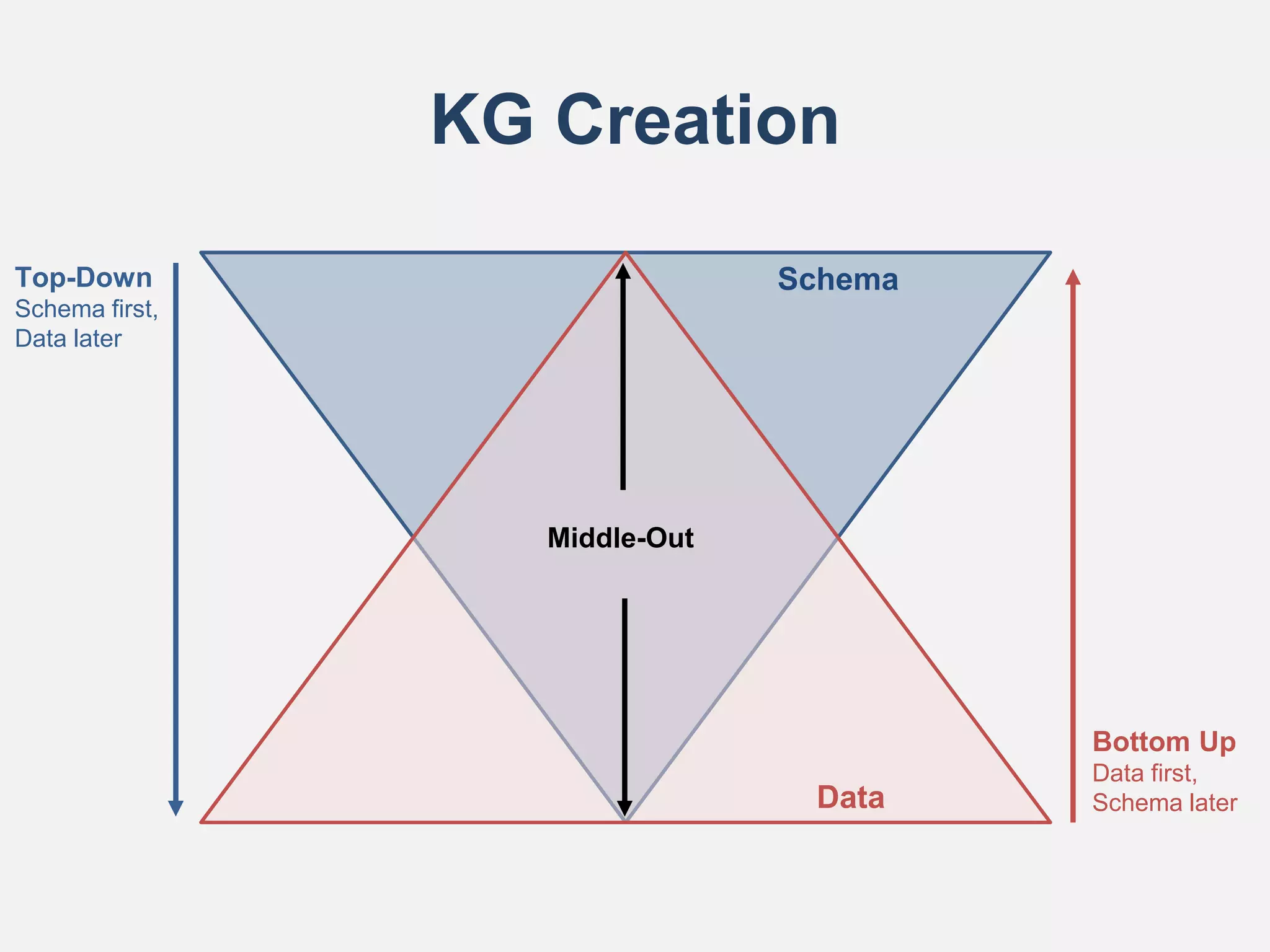 KG Creation
Top-Down
Schema first,
Data later
Bottom Up
Data first,
Schema later
Data
Schema
Middle-Out
 