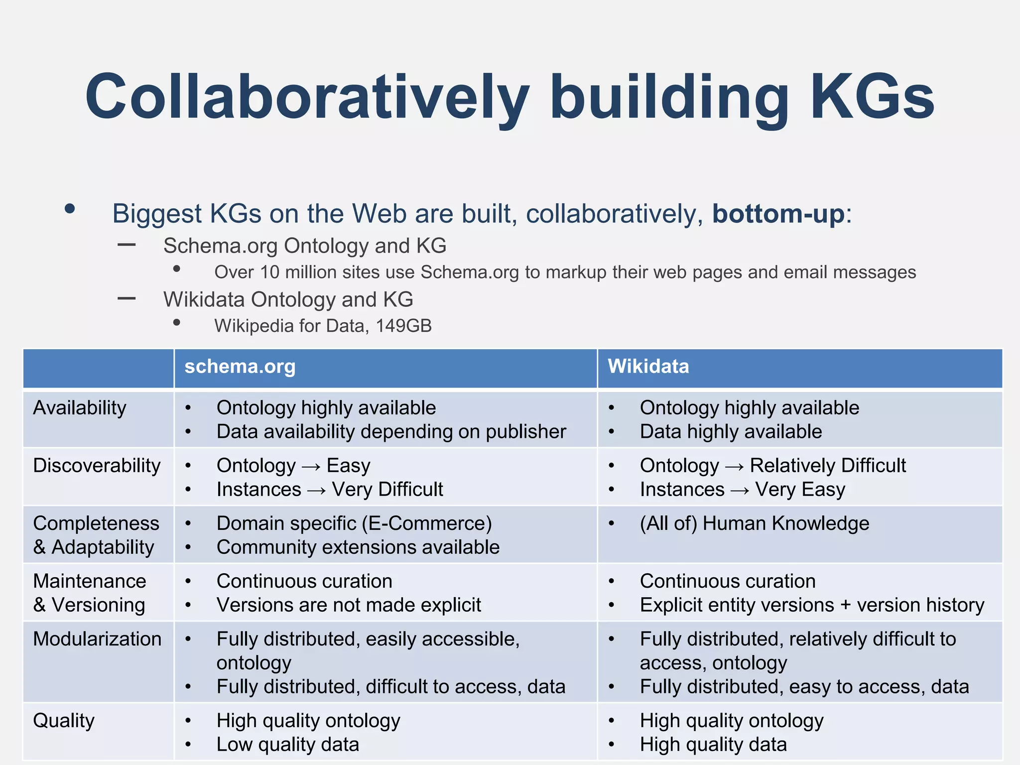 Collaboratively building KGs
• Biggest KGs on the Web are built, collaboratively, bottom-up:
– Schema.org Ontology and KG
• Over 10 million sites use Schema.org to markup their web pages and email messages
– Wikidata Ontology and KG
• Wikipedia for Data, 149GB
schema.org Wikidata
Availability • Ontology highly available
• Data availability depending on publisher
• Ontology highly available
• Data highly available
Discoverability • Ontology → Easy
• Instances → Very Difficult
• Ontology → Relatively Difficult
• Instances → Very Easy
Completeness
& Adaptability
• Domain specific (E-Commerce)
• Community extensions available
• (All of) Human Knowledge
Maintenance
& Versioning
• Continuous curation
• Versions are not made explicit
• Continuous curation
• Explicit entity versions + version history
Modularization • Fully distributed, easily accessible,
ontology
• Fully distributed, difficult to access, data
• Fully distributed, relatively difficult to
access, ontology
• Fully distributed, easy to access, data
Quality • High quality ontology
• Low quality data
• High quality ontology
• High quality data
 