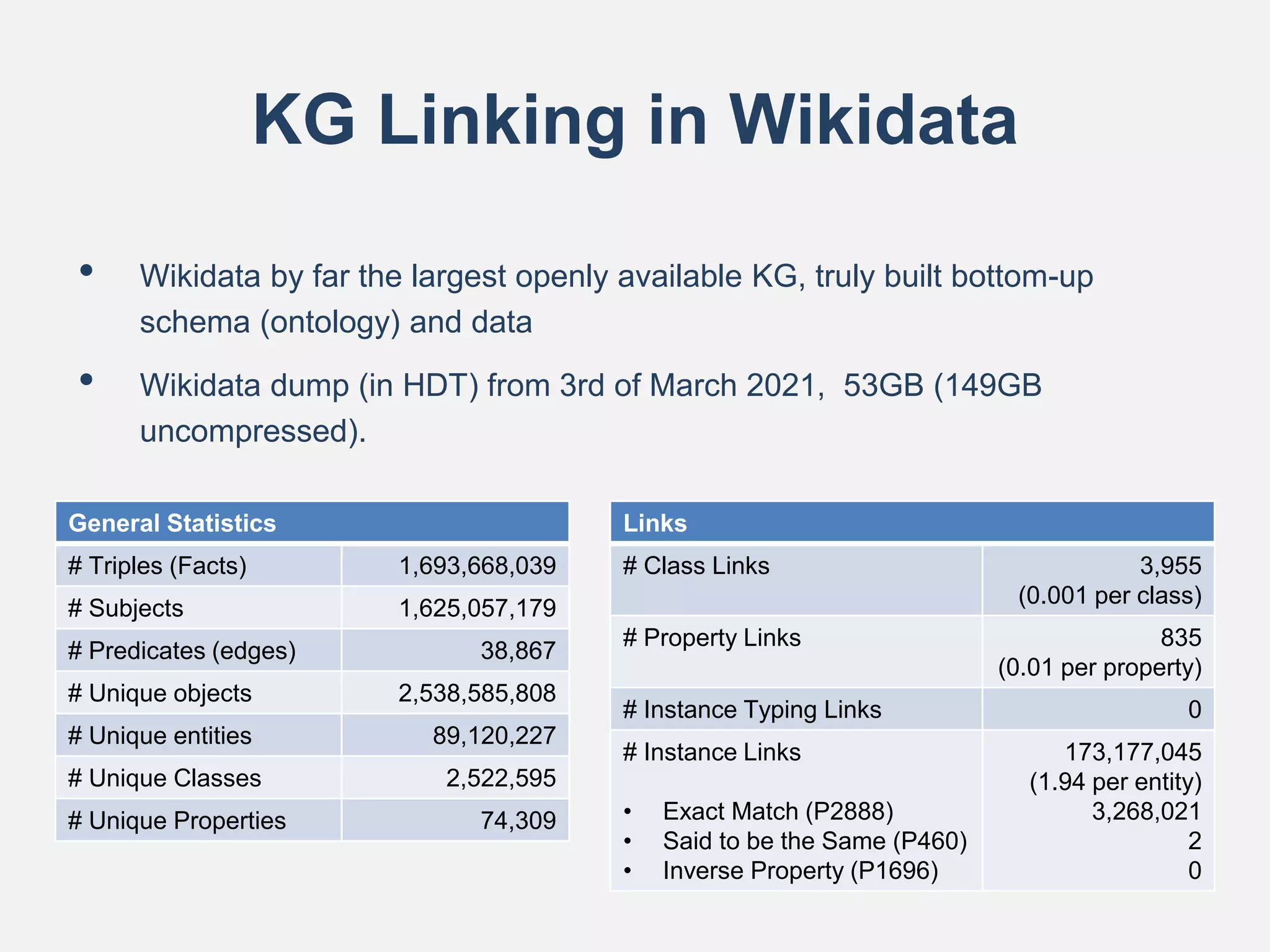 KG Linking in Wikidata
• Wikidata by far the largest openly available KG, truly built bottom-up
schema (ontology) and data
• Wikidata dump (in HDT) from 3rd of March 2021, 53GB (149GB
uncompressed).
General Statistics
# Triples (Facts) 1,693,668,039
# Subjects 1,625,057,179
# Predicates (edges) 38,867
# Unique objects 2,538,585,808
# Unique entities 89,120,227
# Unique Classes 2,522,595
# Unique Properties 74,309
Links
# Class Links 3,955
(0.001 per class)
# Property Links 835
(0.01 per property)
# Instance Typing Links 0
# Instance Links
• Exact Match (P2888)
• Said to be the Same (P460)
• Inverse Property (P1696)
173,177,045
(1.94 per entity)
3,268,021
2
0
 