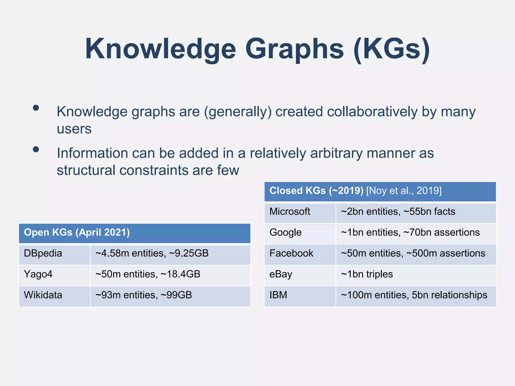 Knowledge Graphs (KGs)
• Knowledge graphs are (generally) created collaboratively by many
users
• Information can be added in a relatively arbitrary manner as
structural constraints are few
Closed KGs (~2019) [Noy et al., 2019]
Microsoft ~2bn entities, ~55bn facts
Google ~1bn entities, ~70bn assertions
Facebook ~50m entities, ~500m assertions
eBay ~1bn triples
IBM ~100m entities, 5bn relationships
Open KGs (April 2021)
DBpedia ~4.58m entities, ~9.25GB
Yago4 ~50m entities, ~18.4GB
Wikidata ~93m entities, ~99GB
 