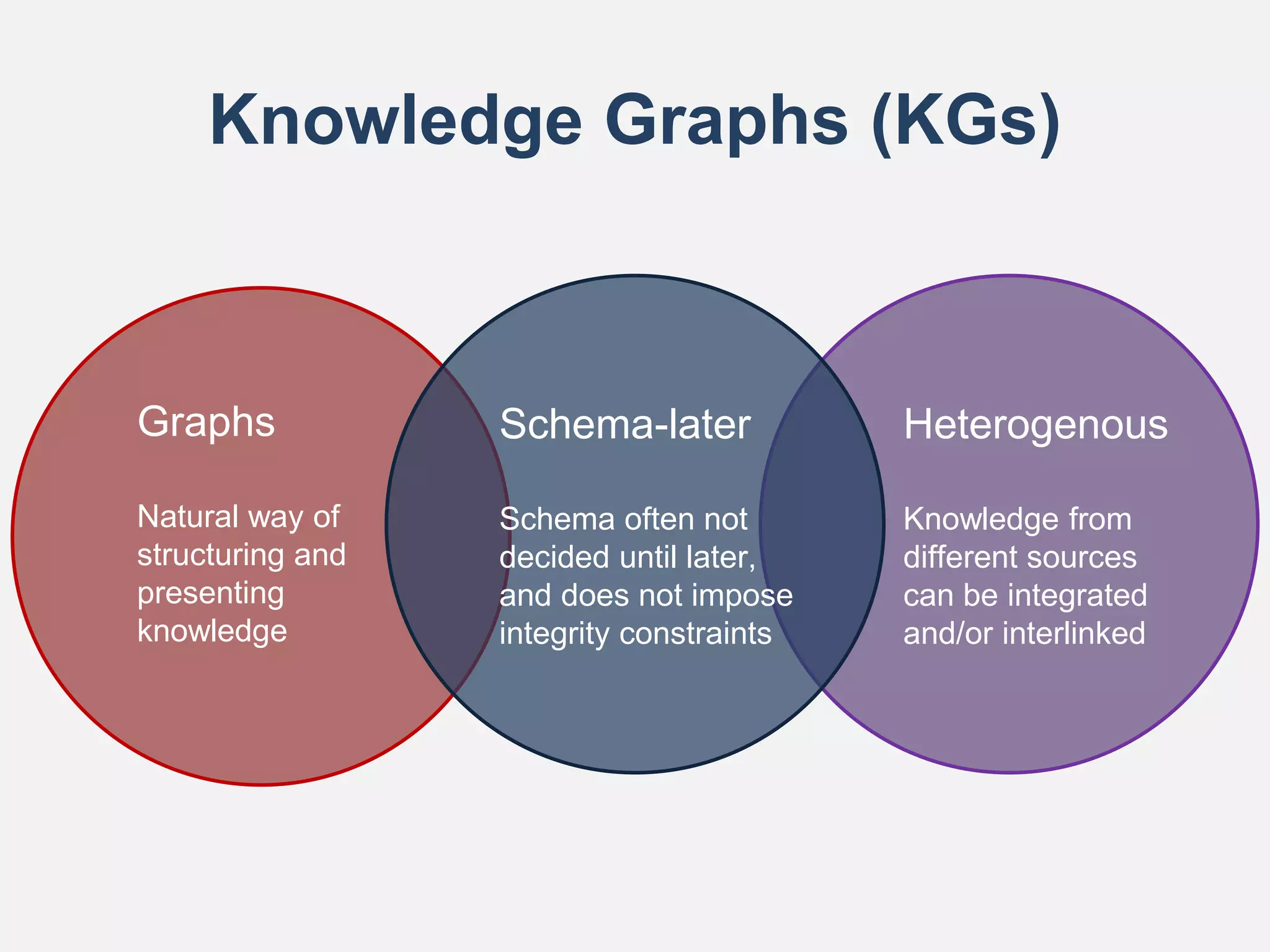 Knowledge Graphs (KGs)
Graphs
Natural way of
structuring and
presenting
knowledge
Heterogenous
Knowledge from
different sources
can be integrated
and/or interlinked
Schema-later
Schema often not
decided until later,
and does not impose
integrity constraints
 