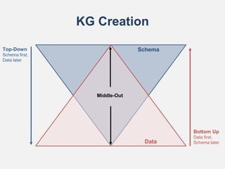KG Creation
Top-Down
Schema first,
Data later
Bottom Up
Data first,
Schema later
Data
Schema
Middle-Out
 