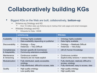 Collaboratively building KGs
• Biggest KGs on the Web are built, collaboratively, bottom-up:
– Schema.org Ontology and KG
...