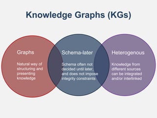 Knowledge Graphs (KGs)
Graphs
Natural way of
structuring and
presenting
knowledge
Heterogenous
Knowledge from
different so...
