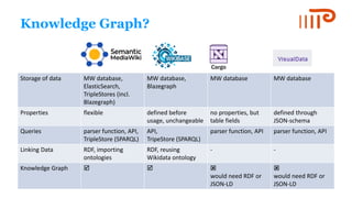 Knowledge Graph?
Storage of data MW database,
ElasticSearch,
TripleStores (incl.
Blazegraph)
MW database,
Blazegraph
MW database MW database
Properties flexible defined before
usage, unchangeable
no properties, but
table fields
defined through
JSON-schema
Queries parser function, API,
TripleStore (SPARQL)
API,
TripeStore (SPARQL)
parser function, API parser function, API
Linking Data RDF, importing
ontologies
RDF, reusing
Wikidata ontology
- -
Knowledge Graph   
would need RDF or
JSON-LD

would need RDF or
JSON-LD
 