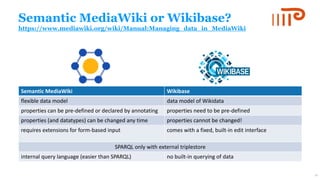 Semantic MediaWiki or Wikibase?
https://www.mediawiki.org/wiki/Manual:Managing_data_in_MediaWiki
Semantic MediaWiki Wikibase
flexible data model data model of Wikidata
properties can be pre-defined or declared by annotating properties need to be pre-defined
properties (and datatypes) can be changed any time properties cannot be changed!
requires extensions for form-based input comes with a fixed, built-in edit interface
SPARQL only with external triplestore
internal query language (easier than SPARQL) no built-in querying of data
12
 