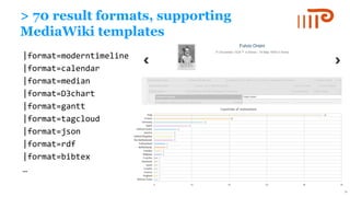 > 70 result formats, supporting
MediaWiki templates
|format=moderntimeline
|format=calendar
|format=median
|format=D3chart
|format=gantt
|format=tagcloud
|format=json
|format=rdf
|format=bibtex
…
20
 