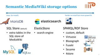 Semantic MediaWiki storage options
SQL Store (default)
• extra tables in the
SQL store of
MediaWiki
ElasticStore
• search engine
SPARQL/RDF Store
• custom, default
• Virtuoso
• Blazegraph
• Fuseki
• Sesame
• 4store 21
easy (to install) harder to install but more powerful
 