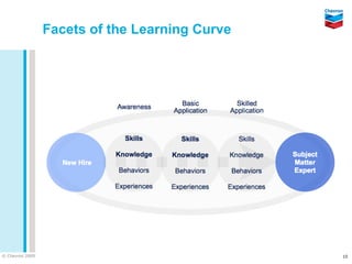 Facets of the Learning Curve




© Chevron 2009                                  10
 
