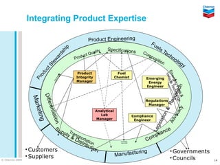Integrating Product Expertise

                                                                  Product Engineering
                                                                                                              Fu
                                                                                                                 e   ls


                                                   p
                                                                             Specifications                               Te

                                             i
                                                                      lity

                                          sh
                                                                  Qua                                   Co
                                                             ct                                              mp              ch
                                     rd                Produ                                                    o               n  olo
                                 wa
                                                                                                                 siti
                                                                                                                      on               g
                               te

                                                                                                                                           y
                           tS
                         uc




                                                                                                                           Em hicle
                                                        Product                      Fuel
                      od




                                                                                                                            Ve
                                         Sa ent
                                               y
                                           fet




                                                       Integrity                   Chemist
                                      h & nm




                                                                                                                             erg Tec
                                                                                                         Emerging
                     Pr


                                   alt iro
                                 He Env




                                                       Manager                                            Energy




                                                                                                                                 ing hno
                                                                                                         Engineer




                                                                                                                                       n
                                                                                                                                    Fue log
                                                                                                                                    tio
                                                                                                                                 ula
                                                                                                                                       ls & y
                          Diff
                   Mar




                                                                                                                                g
                                                                                                         Regulations




                                                                                                                             Re
                              eren




                                                                                                          Manager
                     ketin




                                                                                                                                       y
                                                                                                                         n&

                                                                                                                                    ac
                                                                      Analytical
                               tiati




                                                                        Lab




                                                                                                                                    c
                                                                                                   Compliance




                                                                                                                      tio

                                                                                                                                 vo
                                                                      Manager                       Engineer
                          g




                                                                                                                    la
                                 on




                                                                                                                             Ad
                                                                                                                gis
                                   Su                                                                                       ce



                                                                                                               Le
                             pp Tra                                                                                      n
                               ly & nsp
                                                                                                               m    plia
                                    Disortati                                                            Co
                                        trib on                                       Processing
                                                                                      Technology


                                            utio
                 • Customers                    n                                                                              • Governments
                                                                                                     uring
                 • Suppliers                                                       Manufact
© Chevron 2009                                                                                                                 • Councils       14
 