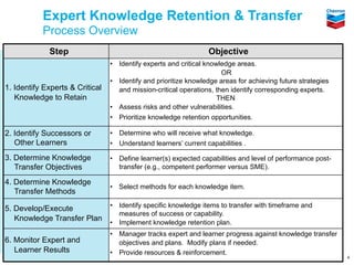 Expert Knowledge Retention & Transfer
                 Process Overview
                  Step                                            Objective
                                  • Identify experts and critical knowledge areas.
                                                                       OR
                                  • Identify and prioritize knowledge areas for achieving future strategies
 1. Identify Experts & Critical     and mission-critical operations, then identify corresponding experts.
    Knowledge to Retain                                               THEN
                                  • Assess risks and other vulnerabilities.
                                  • Prioritize knowledge retention opportunities.

 2. Identify Successors or        • Determine who will receive what knowledge.
    Other Learners                • Understand learners’ current capabilities .

 3. Determine Knowledge           • Define learner(s) expected capabilities and level of performance post-
    Transfer Objectives             transfer (e.g., competent performer versus SME).

 4. Determine Knowledge
                                  • Select methods for each knowledge item.
    Transfer Methods
                                  • Identify specific knowledge items to transfer with timeframe and
 5. Develop/Execute
                                    measures of success or capability.
    Knowledge Transfer Plan       • Implement knowledge retention plan.
                                  • Manager tracks expert and learner progress against knowledge transfer
 6. Monitor Expert and              objectives and plans. Modify plans if needed.
    Learner Results               • Provide resources & reinforcement.
© Chevron 2009                                                                                                4
 