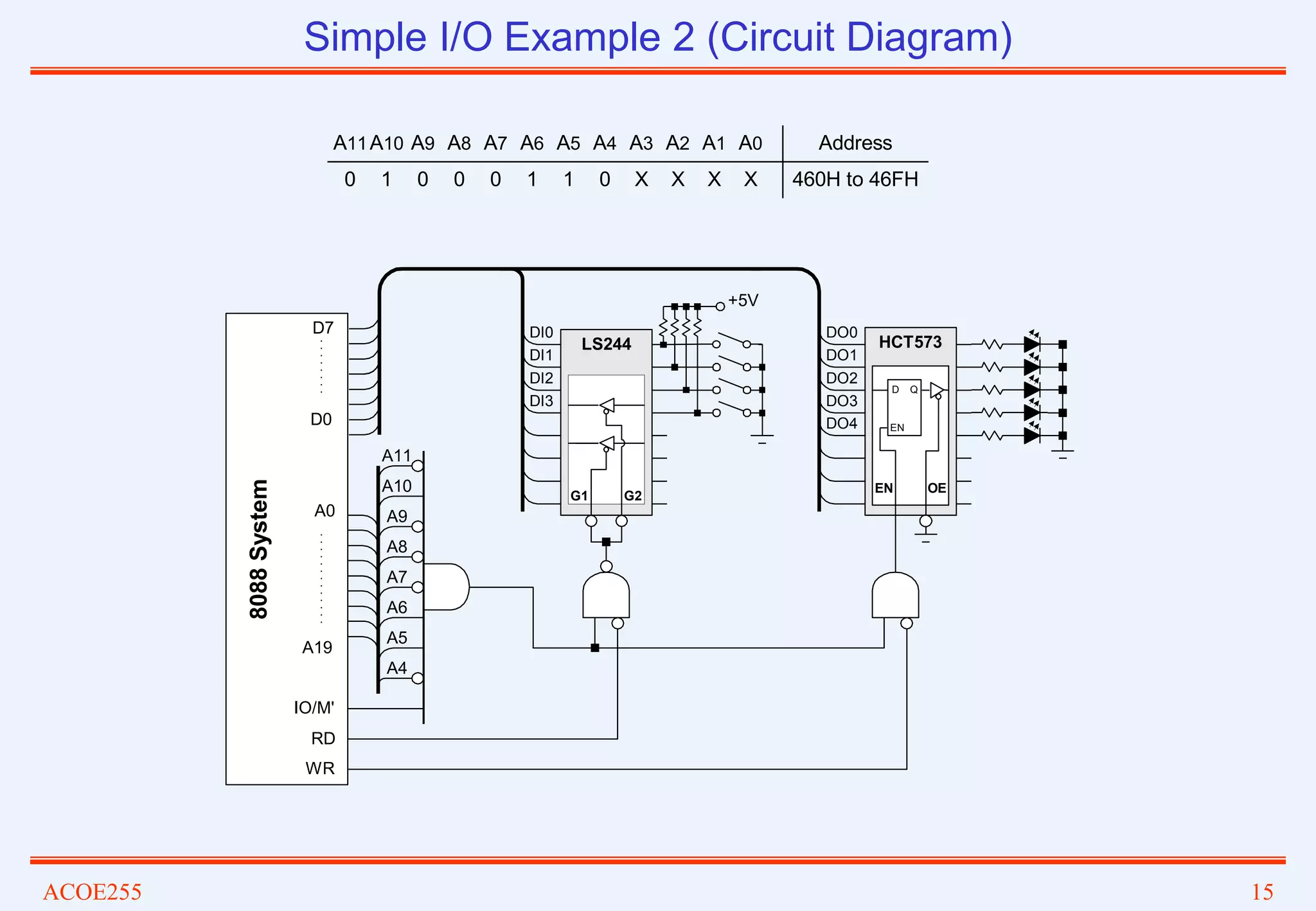 ACOE255 15
Simple I/O Example 2 (Circuit Diagram)
A19
D7
D0
RD
WR
IO/M'
8088
System
A0
+5V
HCT573
D Q
EN
EN OE
LS244
G1 G2
DI0
DI1
DI2
DI3
DO4
DO3
DO2
DO1
DO0
A11
A10
A9
A8
A7
A6
A5
A4
A11A10 A9 A8 A4
A7 A6 A5 A1
A3 A2 A0
0 1 0 0 0
0 1 1 X
X X X
Address
460H to 46FH
 