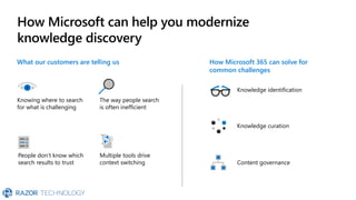 What our customers are telling us
How Microsoft can help you modernize
knowledge discovery
The way people search
is often inefficient
Knowing where to search
for what is challenging
Multiple tools drive
context switching
People don’t know which
search results to trust
How Microsoft 365 can solve for
common challenges
Knowledge identification
Knowledge curation
Content governance
 