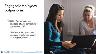 Engaged employees
outperform
70% of employees are
engaged at best performing
companies and…
Business unites with most
engaged employees, shows
21% higher profits.
Source: Gallup
37 Workplaces That Stand Out From the Rest
 