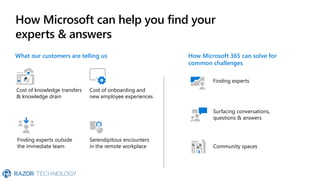 What our customers are telling us
How Microsoft can help you find your
experts & answers
Cost of onboarding and
new employee experiences
Cost of knowledge transfers
& knowledge drain
Serendipitous encounters
in the remote workplace
Finding experts outside
the immediate team
How Microsoft 365 can solve for
common challenges
Finding experts
Surfacing conversations,
questions & answers
Community spaces
 