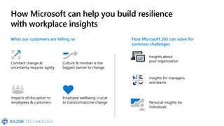 What our customers are telling us
How Microsoft can help you build resilience
with workplace insights
Culture & mindset is the
biggest barrier to change
Constant change &
uncertainty requires agility
Employee wellbeing crucial
to transformational change
Impacts of disruption to
employees & customers
How Microsoft 365 can solve for
common challenges
Insights about
your organization
Insights for managers
and teams
Personal insights for
individuals
 