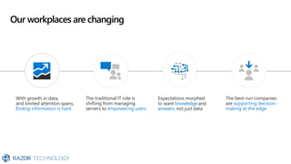 Our workplaces are changing
With growth in data,
and limited attention spans,
finding information is hard
The traditional IT role is
shifting from managing
servers to empowering users
Expectations morphed
to want knowledge and
answers, not just data
The best-run companies
are supporting decision-
making at the edge
 