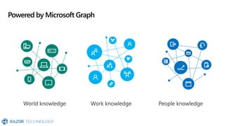 World knowledge Work knowledge People knowledge
Powered by Microsoft Graph
 
