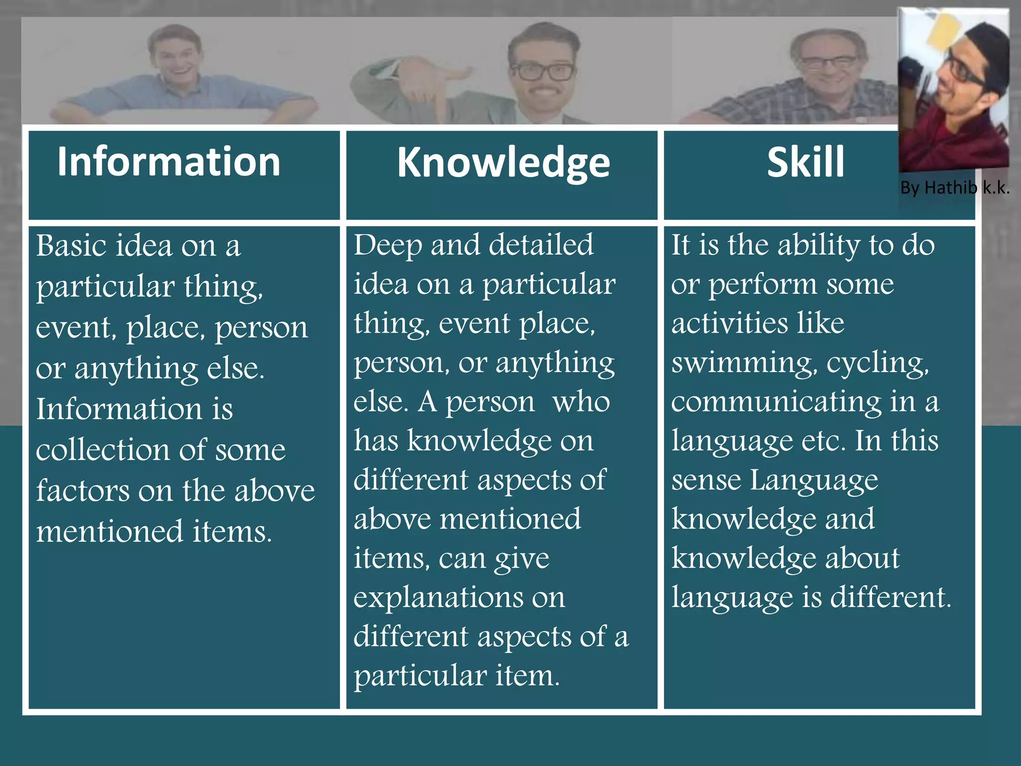 Information Knowledge Skill
Basic idea on a
particular thing,
event, place, person
or anything else.
Information is
collection of some
factors on the above
mentioned items.
Deep and detailed
idea on a particular
thing, event place,
person, or anything
else. A person who
has knowledge on
different aspects of
above mentioned
items, can give
explanations on
different aspects of a
particular item.
It is the ability to do
or perform some
activities like
swimming, cycling,
communicating in a
language etc. In this
sense Language
knowledge and
knowledge about
language is different.
By Hathib k.k.
 