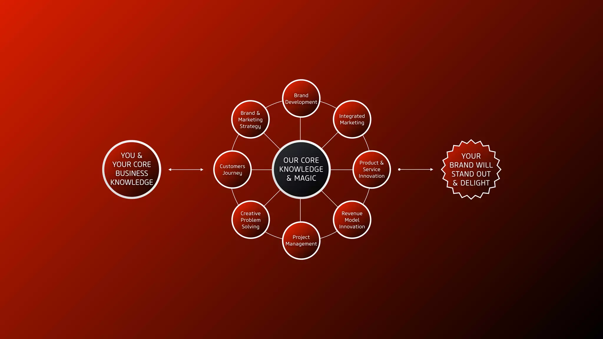 Integrated
Marketing
Revenue
Model
Innovation
Project
Management
Product &
Service
Innovation
Creative
Problem
Solving
Brand &
Marketing
Strategy
Brand
Development
Customers
Journey
OUR CORE
KNOWLEDGE
& MAGIC
YOUR
BRAND WILL
STAND OUT
& DELIGHT
YOU &
YOUR CORE
BUSINESS
KNOWLEDGE
 