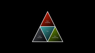 Your
Company
You
Your
Community
Your
Concept
 