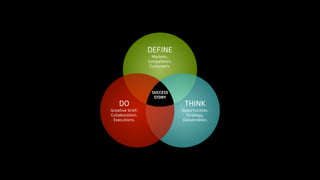 DEFINE
Markets.
Competitors.
Customers.
THINK
Opportunities.
Strategy.
Deliverables.
DO
Creative brief.
Collaboration.
Executions.
SUCCESS
STORY
 