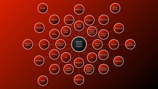 Word of
mouth
Rating and
reviews
DesignSound
Social
responsibility
Social
media
Management
Networking
Product or
service
assortment
PR
Trade shows
Name
Smell
HR
Store or
oﬃce
Community
involvement
Website
Policies
History
Promotions
Sponsorship
Product
quality
Billing
Packaging
Proposals
Presentation
Loyalty
program
Marketing
Customer
service &
support
Point of sale
BRAND
TOUCH
POINTS
Brand
identity
Learderchip
Corporate
culture
 