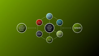 Passion
& Talent
Passion
& Talent
Passion
& Talent
Passion
& Talent
Passion
& Talent
Passion
& Talent
OUR
CREATIVE
ROUND
TABLE
1+1=11
YOUR
OPERATIVE
BUSINESS
BOARD
 