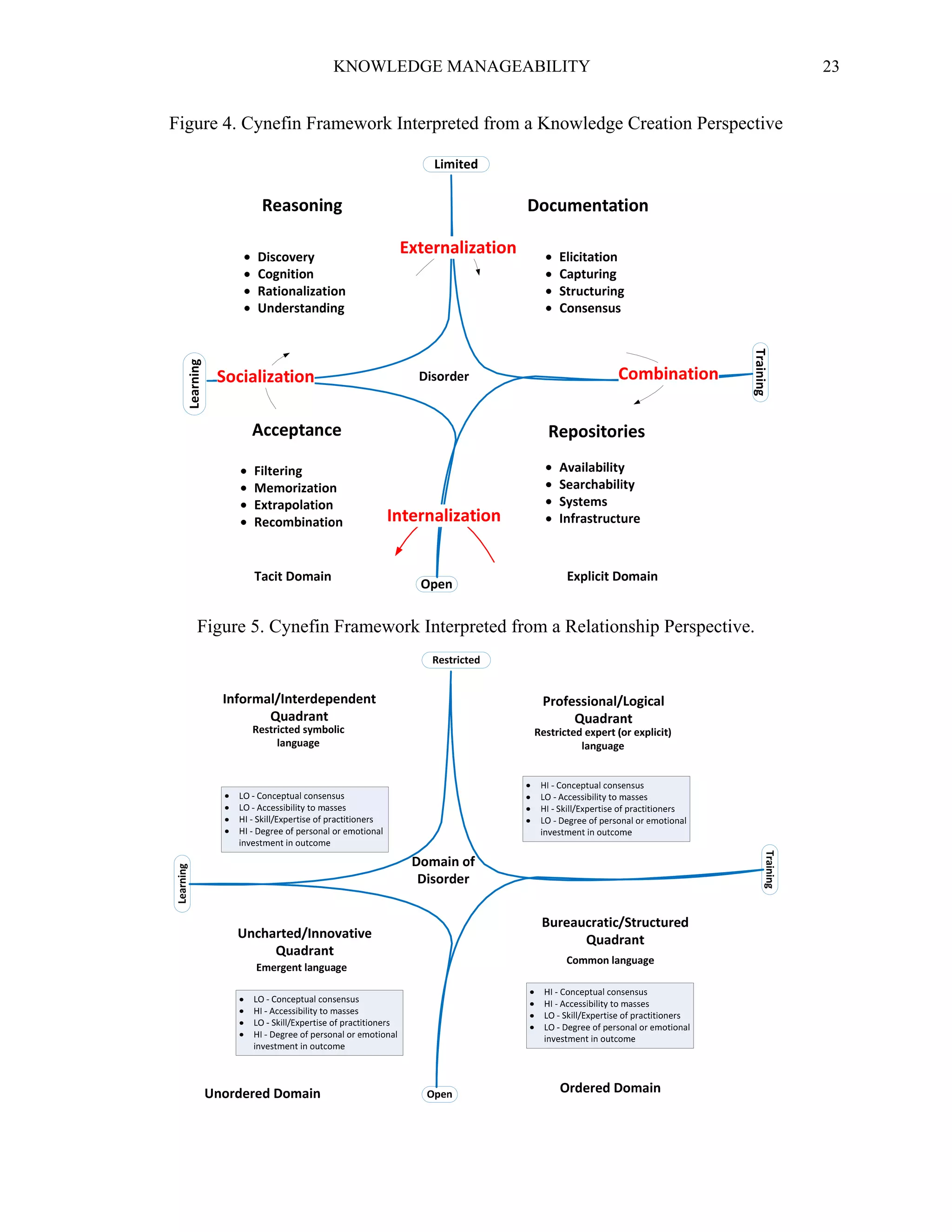 KNOWLEDGE MANAGEABILITY

23

Training

Learning

Figure 4. Cynefin Framework Interpreted from a Knowledge Creation Perspective

Figure 5. Cynefin Framework Interpreted from a Relationship Perspective.

 