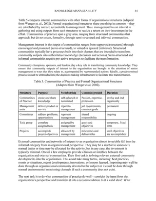 KNOWLEDGE MANAGEABILITY

44

Table 5 compares internal communities with other forms of organizational structures (adapted
from Wenger et. al., 2002). Formal organizational structures share one thing in common – they
are established by and are accountable to management. Thus, management has an interest in
gathering and using outputs from such structures to realize a return on their investment in the
effort. Communities of practice span a grey area, ranging from structured communities that
approach, but do not attain, formality, through semi-structured and informal communities.
Management interest in the output of communities ranges from supported (structured) through
encouraged and promoted (semi-structured), to valued or ignored (informal). Structured
communities typically have processes built into their charters that are intended to transform
community outputs into authoritative knowledge (decisions and actions). Semi-structured and
informal communities require pro-active processes to facilitate the transformation.
Community champions, sponsors, and leaders play a key role in transferring community knowledge. They
ensure that community outputs of interest to the organization are brought to the attention of senior
management in ways that they relate to, accompanied by recommended actions. Ideally, a predetermined
process should be embedded into the decision-making infrastructure to facilitate this transformation.

Table 5. Communities of Practice and Formal Organizational Structures
(Adapted from Wenger et.al, 2002).
Structure

Purpose

Membership

Common ground

Duration

Communities
of Practice

create and share
knowledge

self-selected or
nominated

Passion, expertise,
profession

evolve and end
organically

Management
units

deliver product or
service

report to
management

job requirements,
common goals

permanent

Committees

address problems, represent
opportunities
management

shared
responsibility

ongoing

Task group

complete
assigned task

assigned by
management

goals and
objectives

temporary, fixed
term

Projects

accomplish
project objectives

allocated by
management

milestones and
deliverables

until objectives
are accomplished

External communities and networks of interest to an organization almost invariably fall into the
informal category from an organizational perspective. They may be a sidebar to someone’s
normal duties or time may be allocated for the activity, but in any case, the investment is
typically minimal. One or a few employees provide a liaison or interface between the
organization and external communities. Their first task is to bring relevant external community
developments into the organization. This could take many forms, including: best practices,
events or situations, recent developments, innovations, or lessons learned. Importing may well be
done through an organizational community devoted to the subject or it could be done through
normal environmental monitoring channels if such a community does not exist.
The next task is to do what communities of practice do well – consider the input from the
organization’s perspective and transform it into a recommendation. Is it a valid idea? What

 
