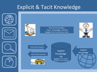 Explicit & Tacit Knowledge Oral Communication  “ Tacit” Knowledge \ 50-95% Example : Rules of purchasing an order Explicit Knowledge  5% Example : The Customer Database on the website Information Request Information feed back Explicit Knowledge 