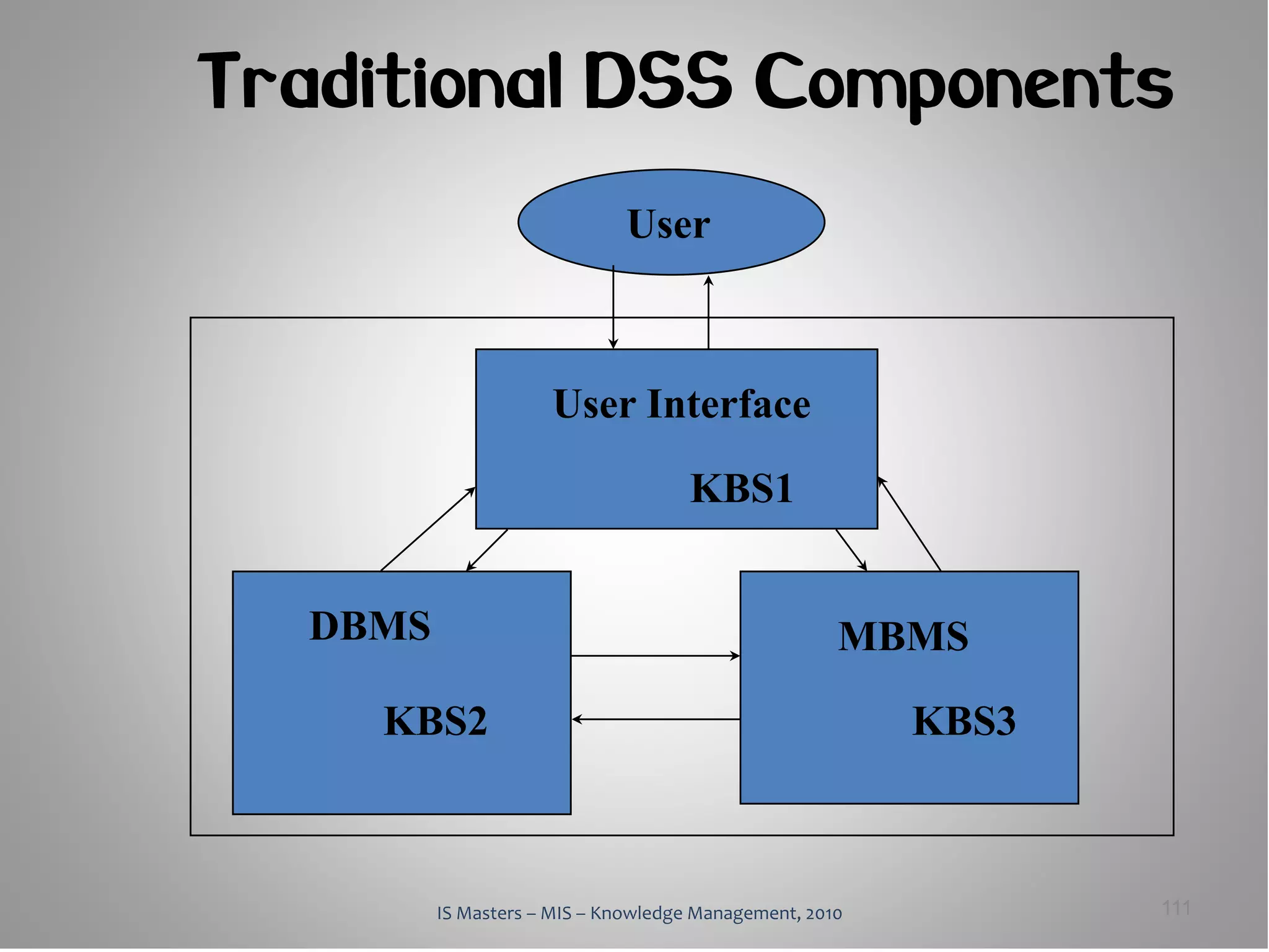 Traditional DSS Components
                             User



                     User Interface

                                     KBS1


  DBMS                                               MBMS

    KBS2                                                 KBS3



         IS Masters – MIS – Knowledge Management, 2010          111
 