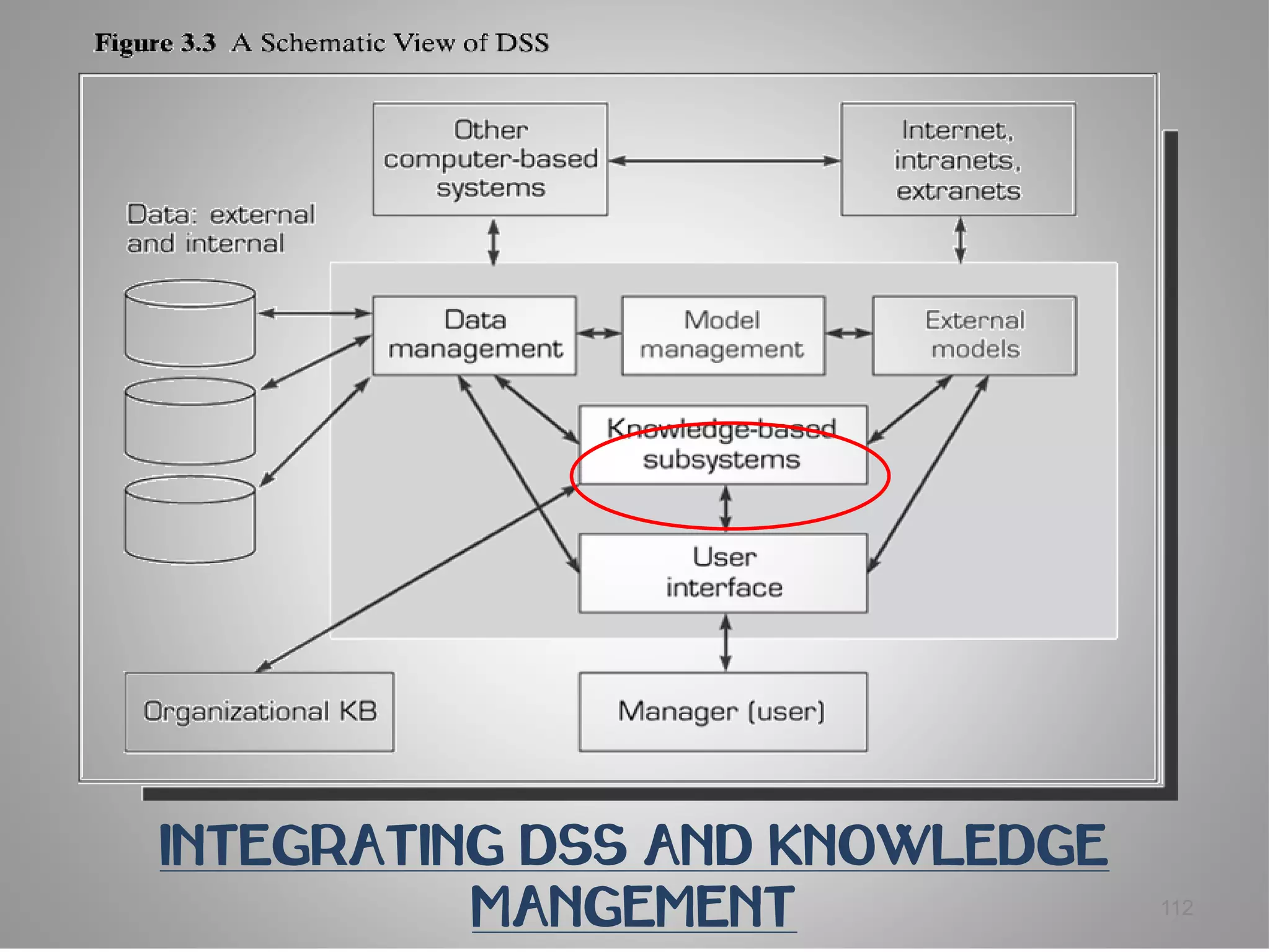 INTEGRATING DSS AND KNOWLEDGE
          MANGEMENT             112
 