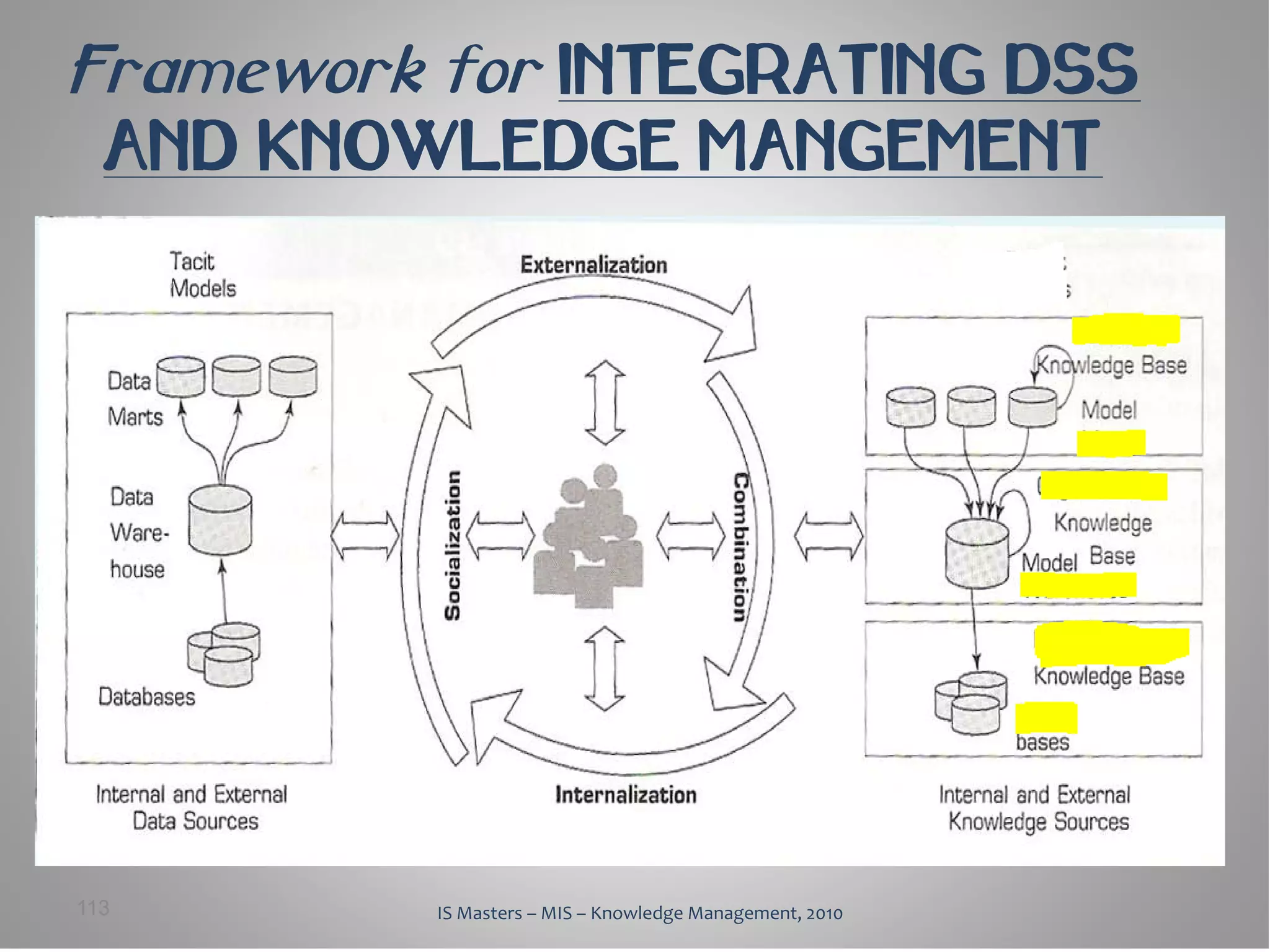 Framework for INTEGRATING DSS
  AND KNOWLEDGE MANGEMENT




113       IS Masters – MIS – Knowledge Management, 2010
 