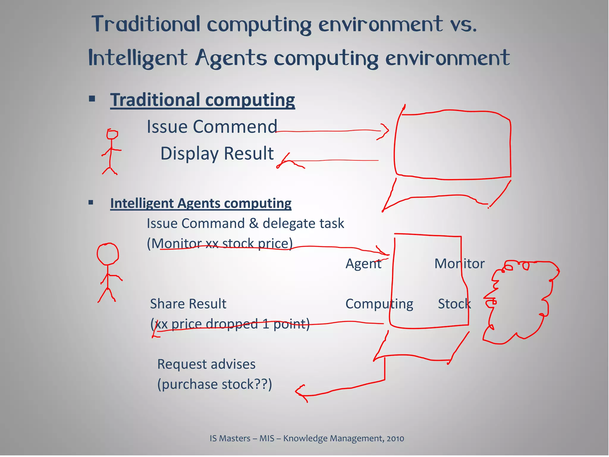 Traditional computing environment vs.
Intelligent Agents computing environment
 Traditional computing
      Issue Commend
        Display Result

   Intelligent Agents computing
           Issue Command & delegate task
           (Monitor xx stock price)
                                                  Agent            Monitor

          Share Result                            Computing        Stock
          (xx price dropped 1 point)

           Request advises
           (purchase stock??)


                   IS Masters – MIS – Knowledge Management, 2010
 