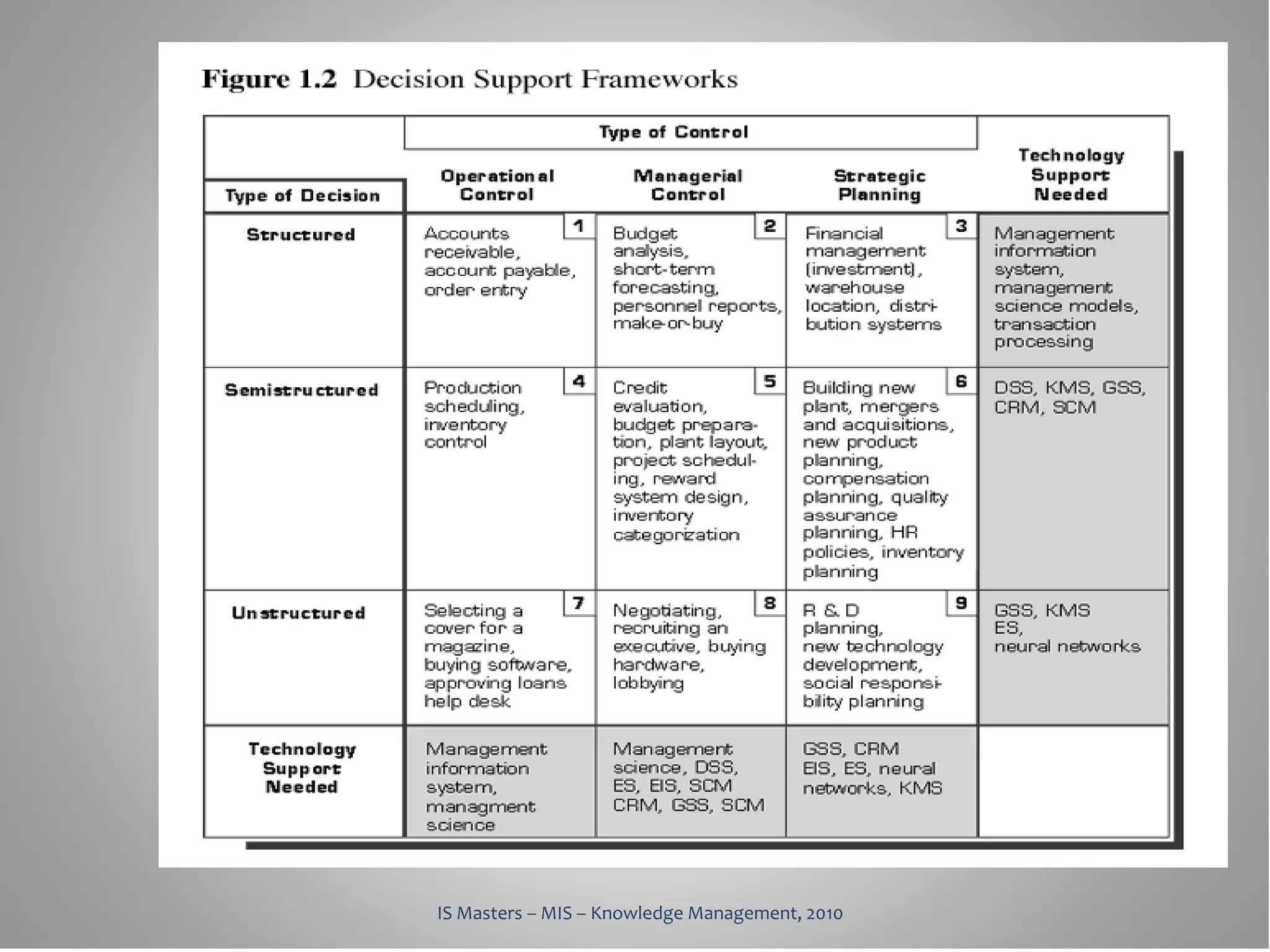 IS Masters – MIS – Knowledge Management, 2010
 