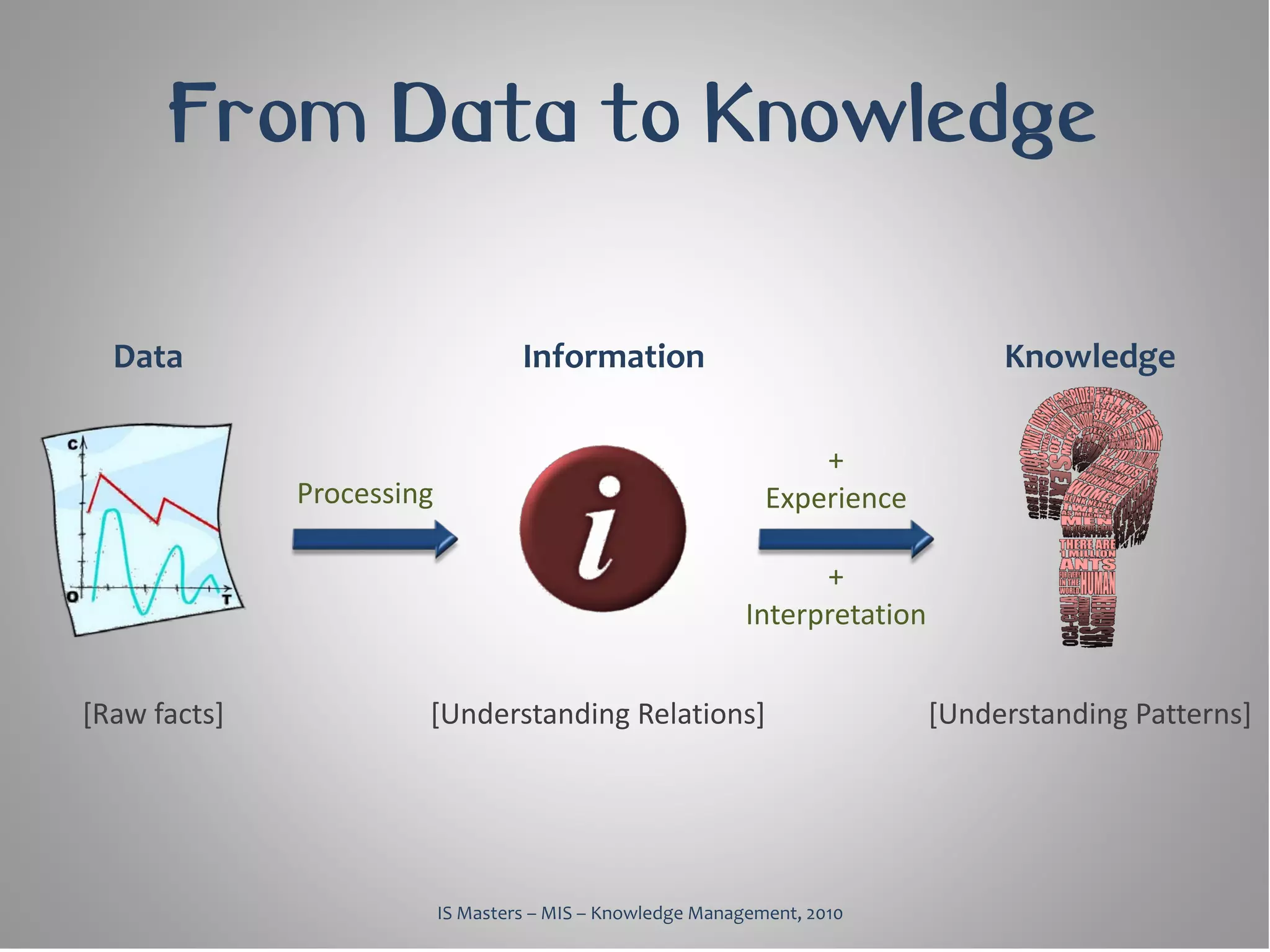From Data to Knowledge

  Data                              Information                                    Knowledge

                                                                   +
              Processing                                       Experience

                                                                   +
                                                             Interpretation


[Raw facts]            [Understanding Relations]                              [Understanding Patterns]




                           IS Masters – MIS – Knowledge Management, 2010
 