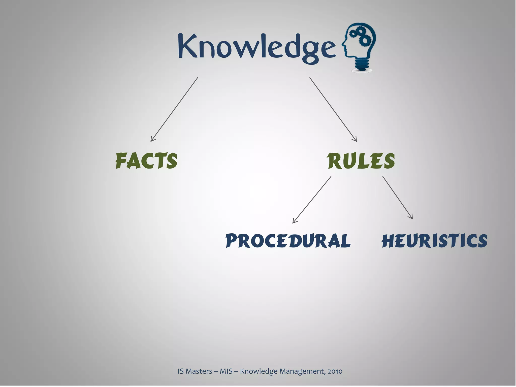 Knowledge


Facts                                           Rules


                    procedural                          heuristics




        IS Masters – MIS – Knowledge Management, 2010
 