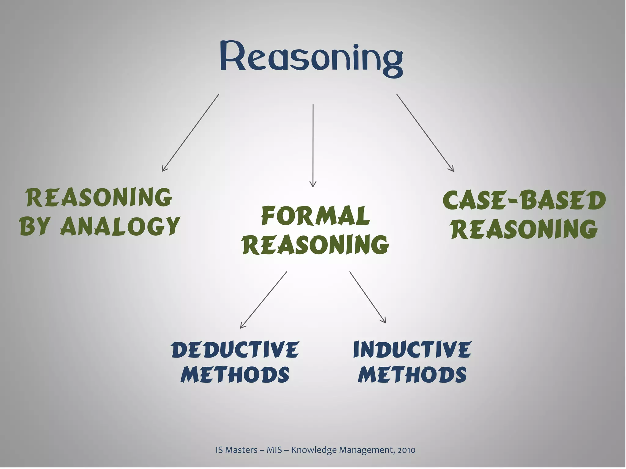 Reasoning


Reasoning                                                    Case-based
by analogy         Formal
                                                             Reasoning
                  Reasoning



         Deductive                         Inductive
          methods                           methods


             IS Masters – MIS – Knowledge Management, 2010
 