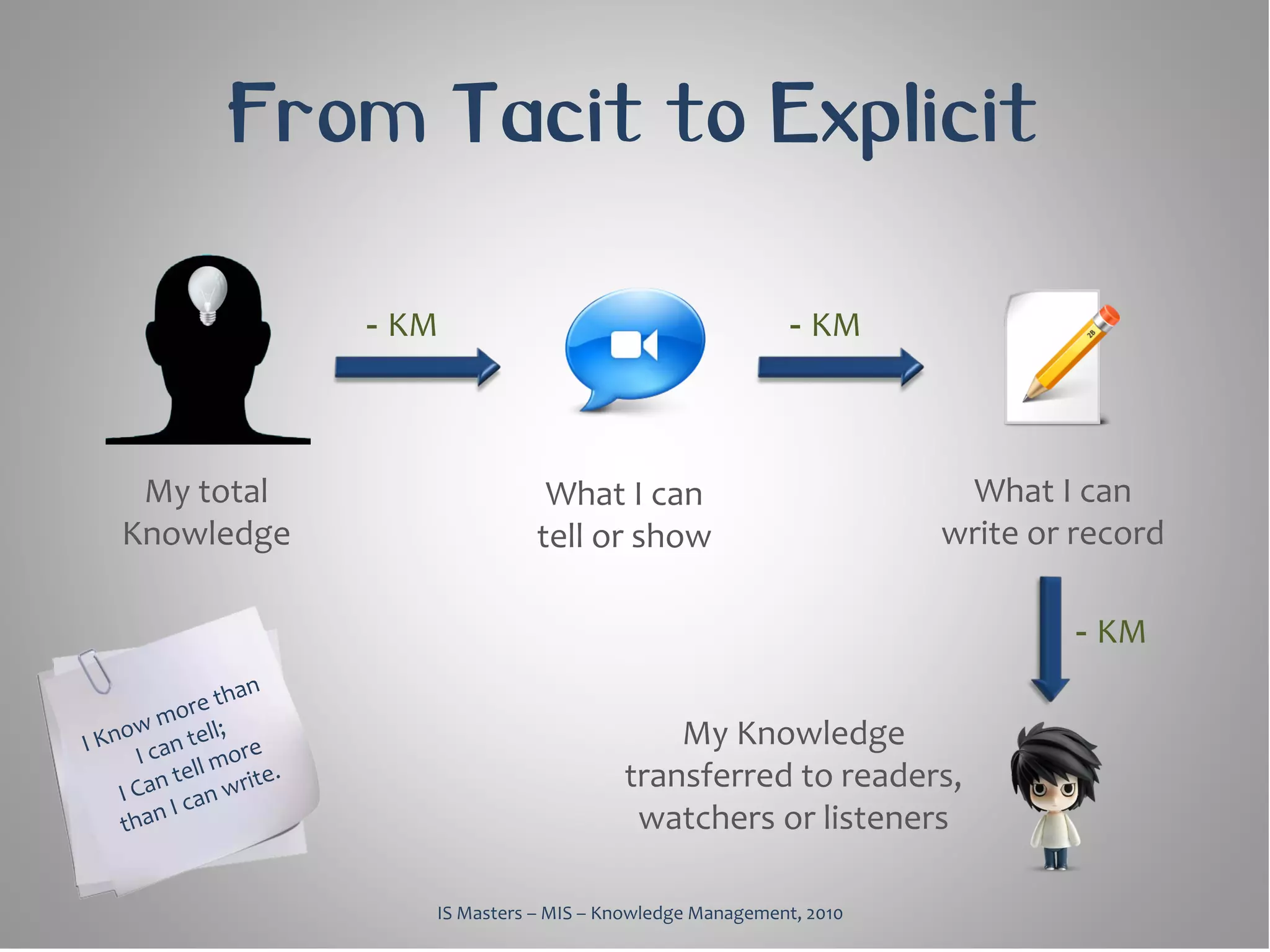 From Tacit to Explicit

            - KM                                      - KM



 My total                  What I can                           What I can
Knowledge                 tell or show                         write or record

                                                                       - KM

                                       My Knowledge
                                   transferred to readers,
                                    watchers or listeners

               IS Masters – MIS – Knowledge Management, 2010
 