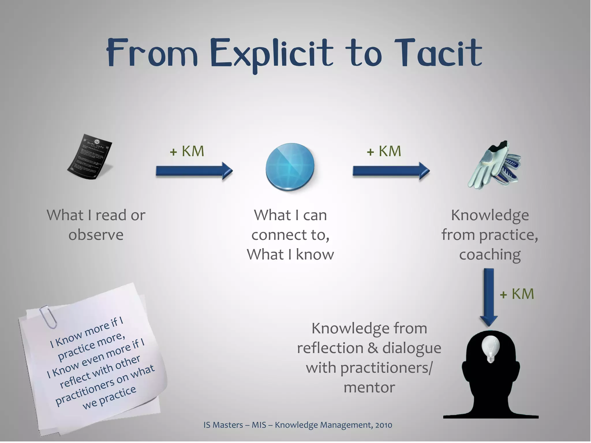 From Explicit to Tacit

                 + KM                                     + KM


What I read or                What I can                              Knowledge
  observe                     connect to,                           from practice,
                              What I know                              coaching

                                                                            + KM

                                            Knowledge from
                                          reflection & dialogue
                                           with practitioners/
                                                 mentor

                    IS Masters – MIS – Knowledge Management, 2010
 