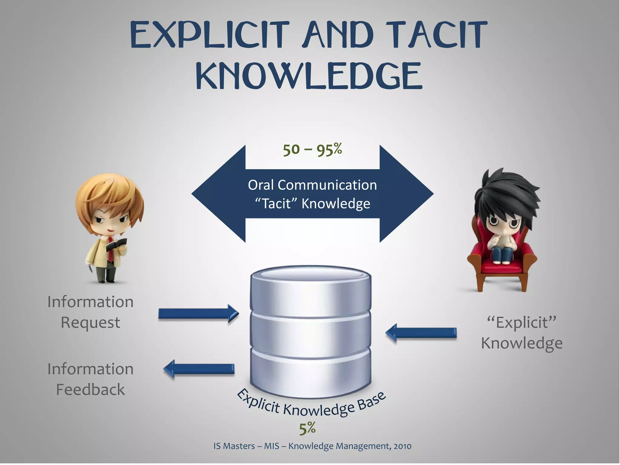 EXPLICIT AND TACIT
             KNOWLEDGE
                             50 – 95%

                     Oral Communication
                      “Tacit” Knowledge




Information
  Request                                                      “Explicit”
                                                              Knowledge
Information
 Feedback

                                 5%
              IS Masters – MIS – Knowledge Management, 2010
 