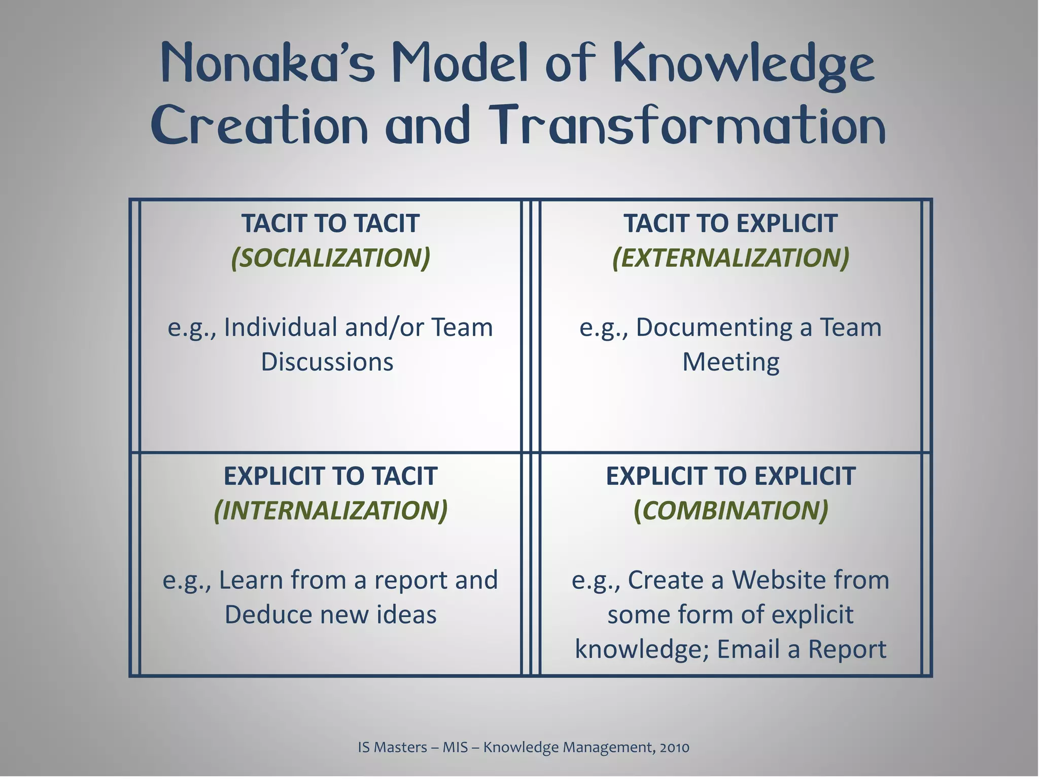 Nonaka’s Model of Knowledge
Creation and Transformation
      TACIT TO TACIT                               TACIT TO EXPLICIT
     (SOCIALIZATION)                              (EXTERNALIZATION)

e.g., Individual and/or Team                 e.g., Documenting a Team
         Discussions                                  Meeting


     EXPLICIT TO TACIT                           EXPLICIT TO EXPLICIT
    (INTERNALIZATION)                              (COMBINATION)

e.g., Learn from a report and               e.g., Create a Website from
      Deduce new ideas                         some form of explicit
                                            knowledge; Email a Report


                IS Masters – MIS – Knowledge Management, 2010
 