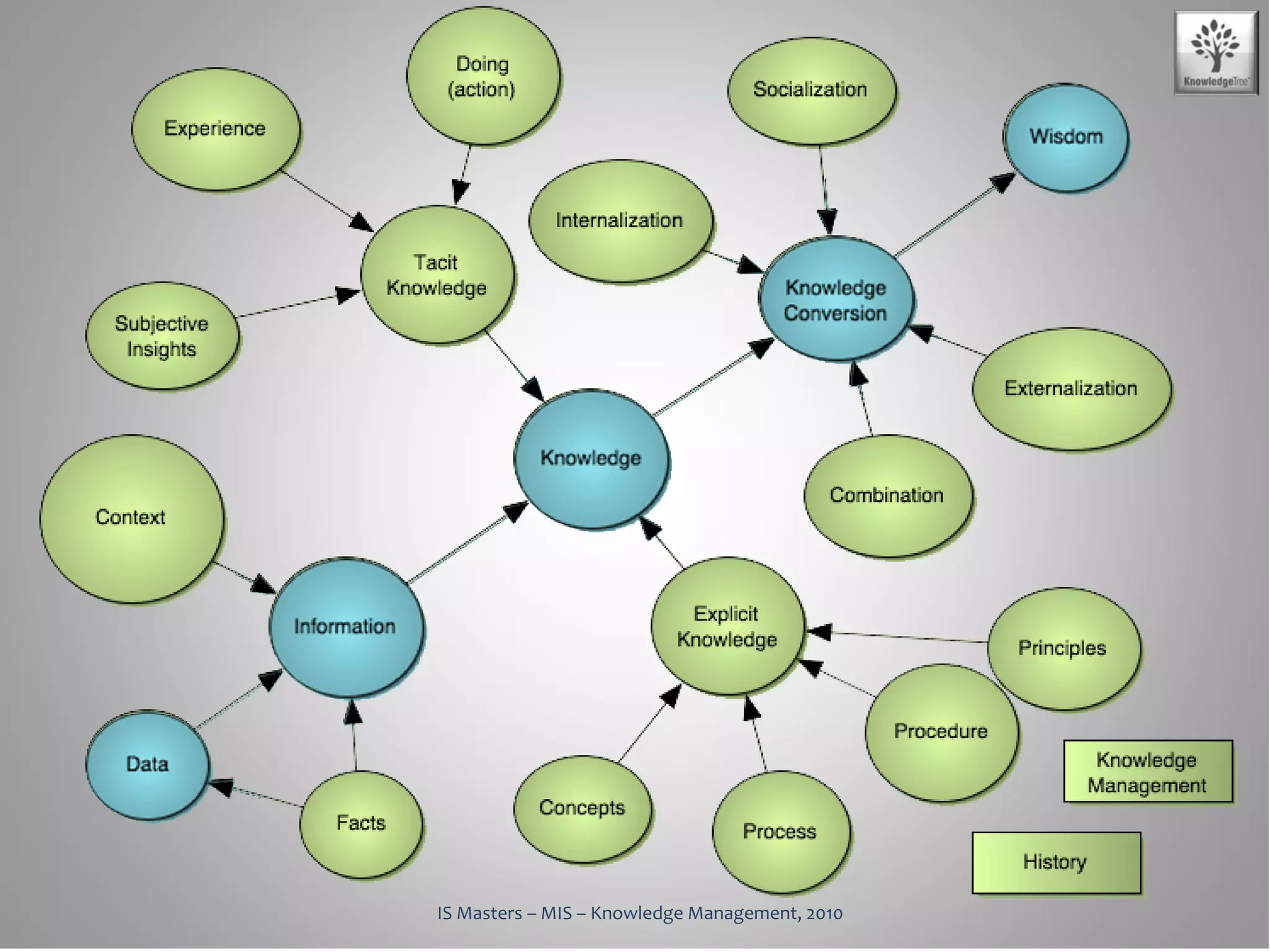 IS Masters – MIS – Knowledge Management, 2010
 
