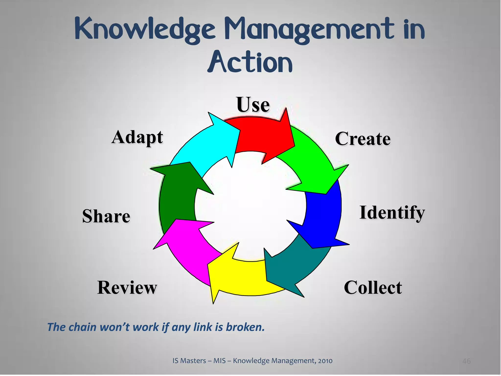 Knowledge Management in
             Action
                                         Use
            Adapt                                                       Create


      Share                                                               Identify


         Review                                                         Collect
The chain won’t work if any link is broken.

                        IS Masters – MIS – Knowledge Management, 2010                46
 
